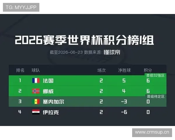 法国世界杯I组头名晋级:三场比赛结果回顾 法国世界杯I组头名晋级:三场比赛结果回顾